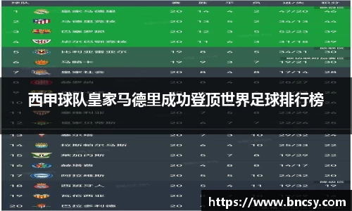 西甲球队皇家马德里成功登顶世界足球排行榜